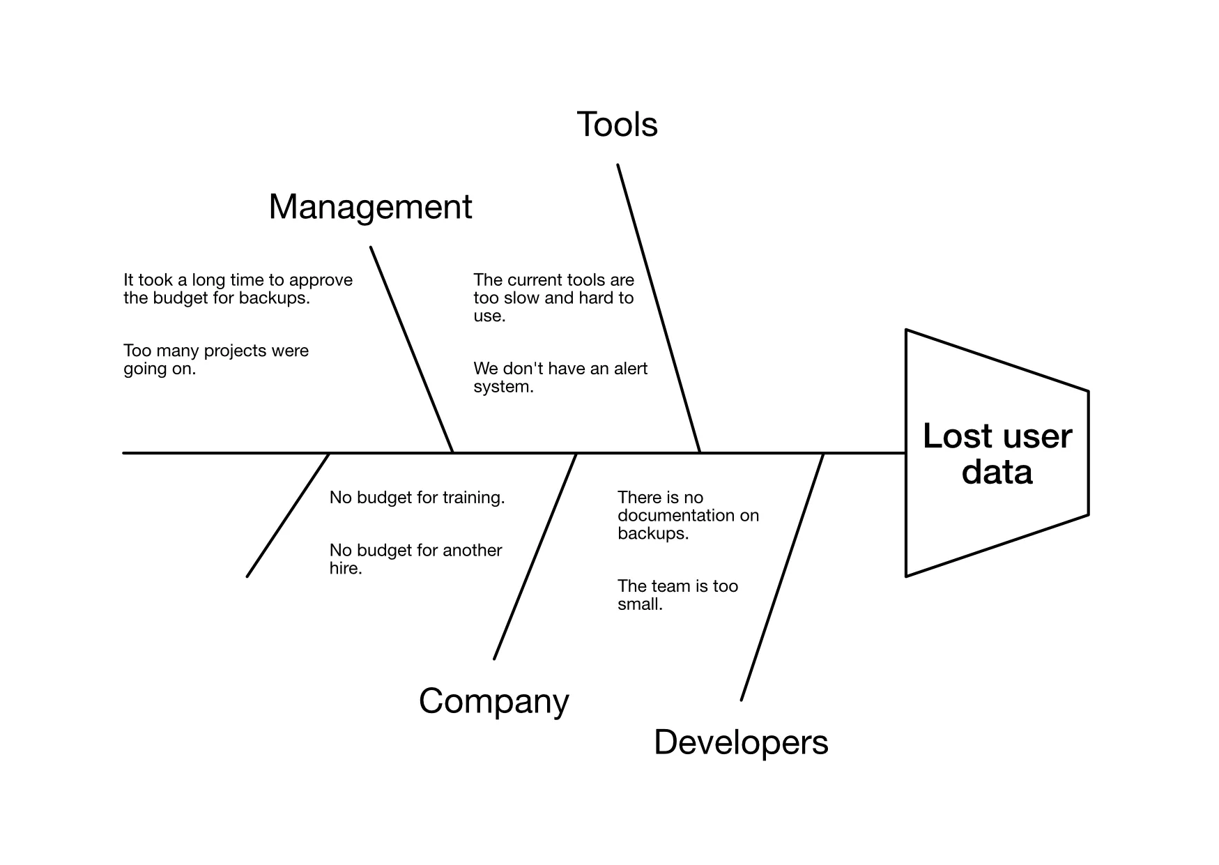 Example of a root cause analysis